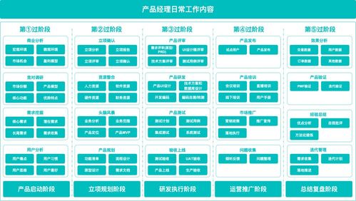 產(chǎn)品啟動(dòng)階段，供（配）電業(yè)務(wù)產(chǎn)品經(jīng)理應(yīng)完成的關(guān)鍵工作